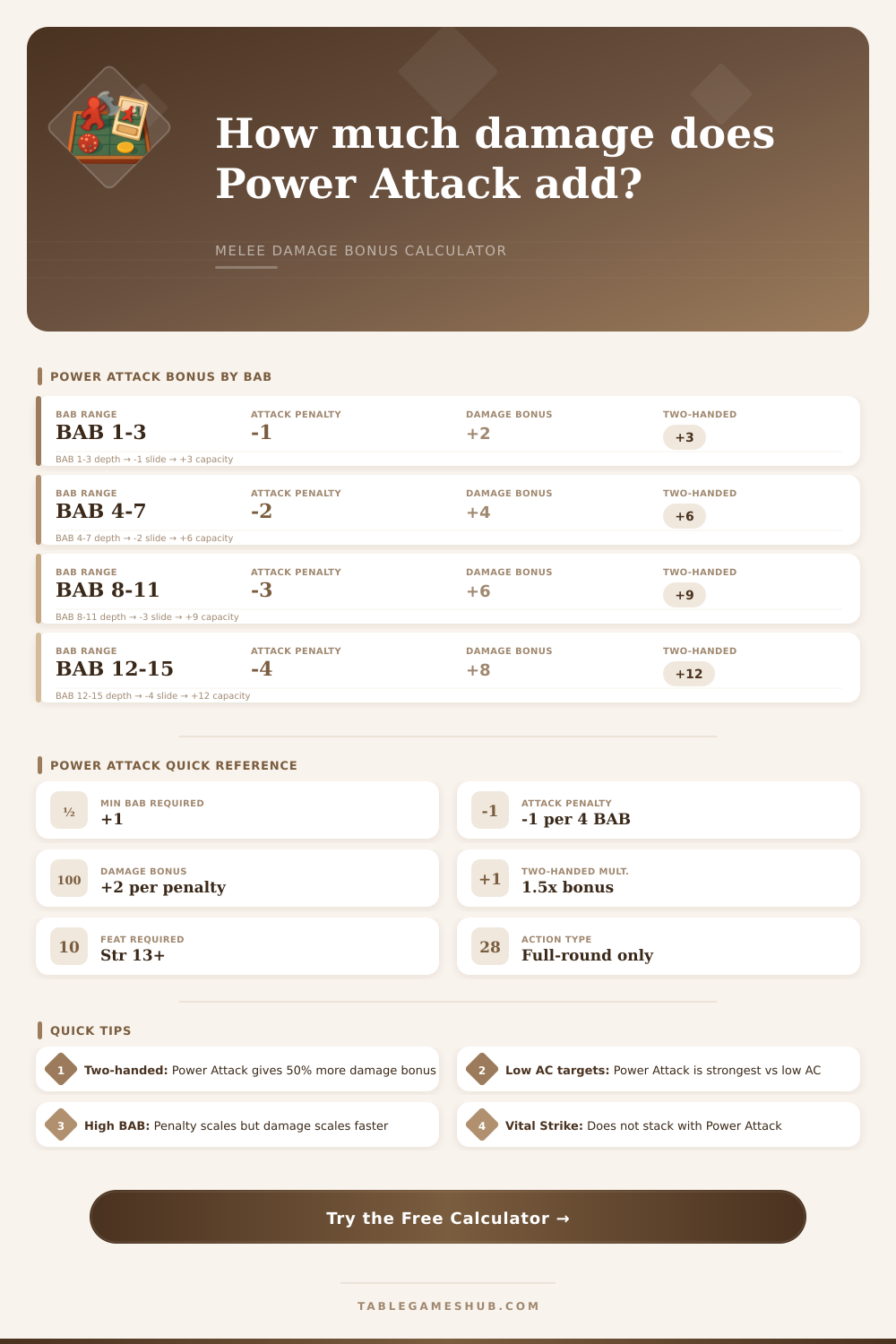 Pathfinder Power Attack Calculator: Damage & Bonus