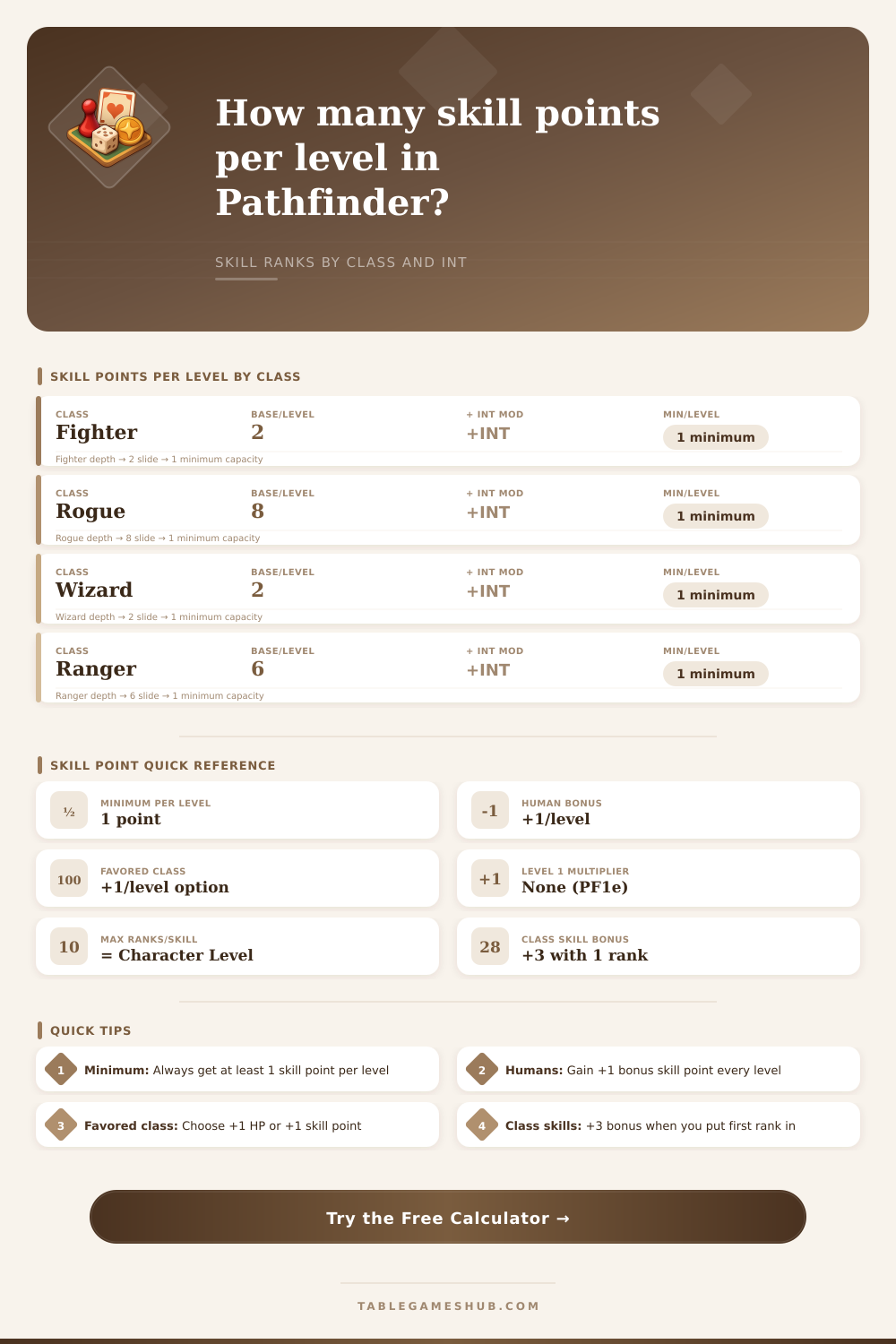 Pathfinder Skill Point Calculator: Points per Level