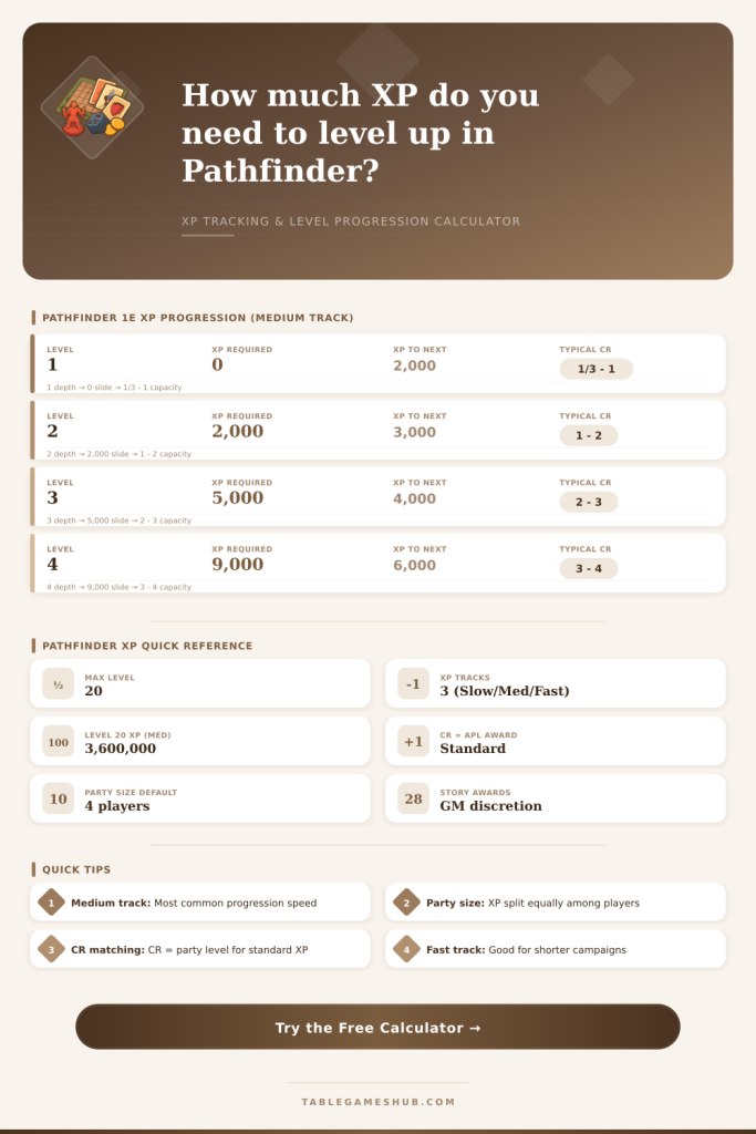 Pathfinder XP Calculator: Level Up & Track Experience