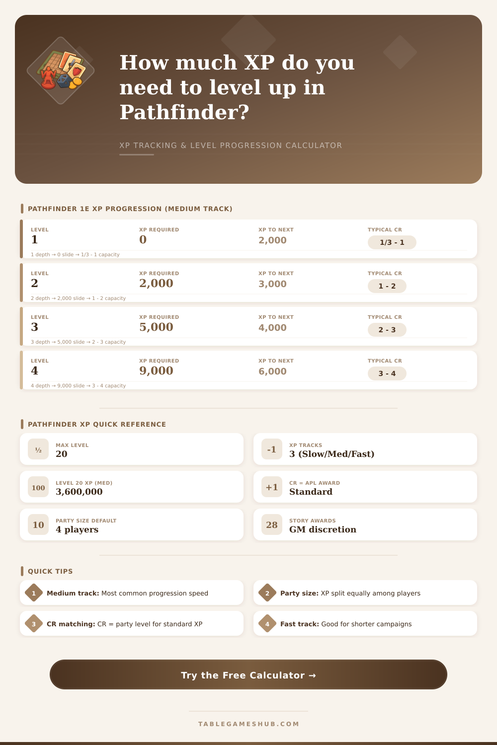 Pathfinder XP Calculator: Level Up & Track Experience
