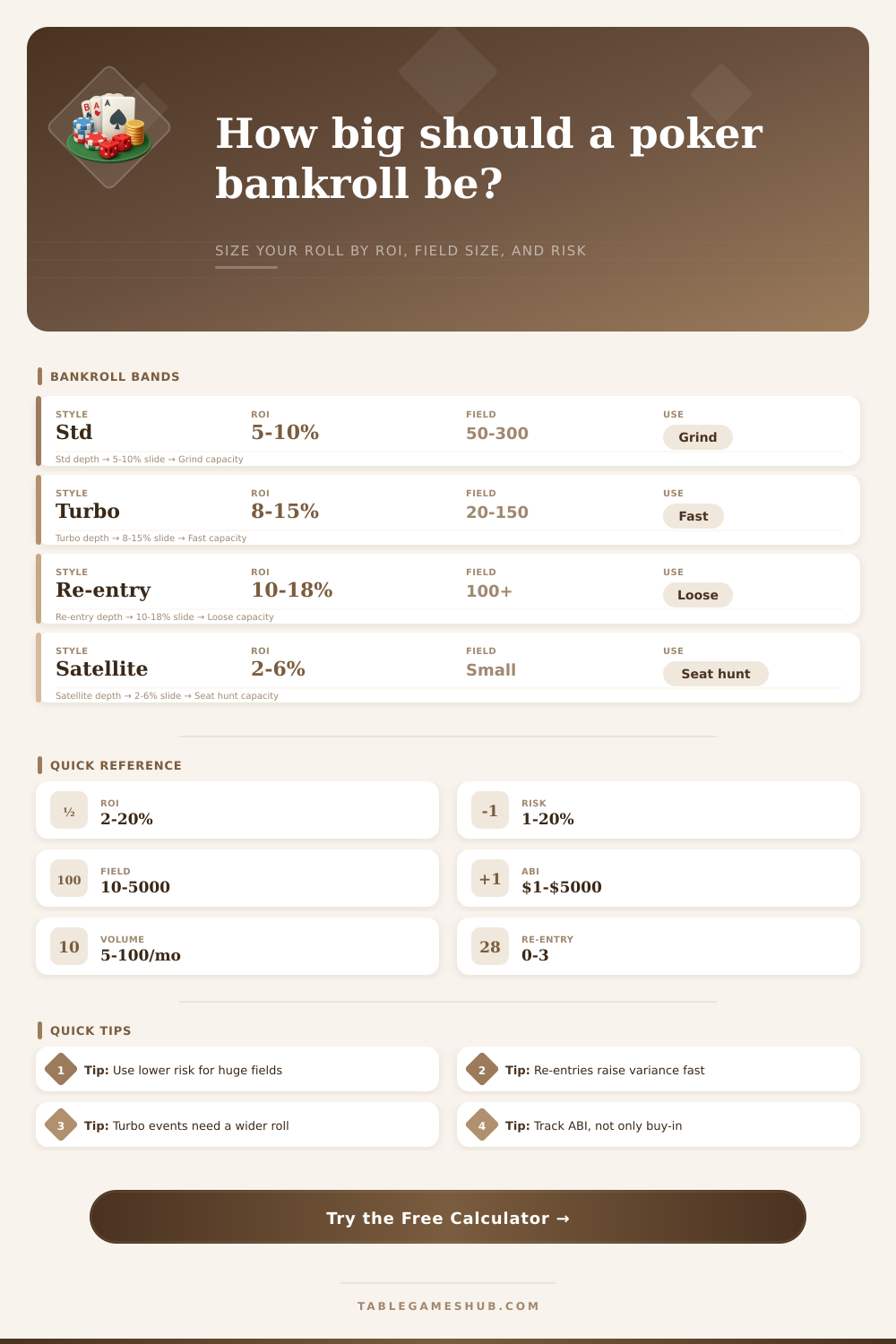 Poker Tournament Bankroll Calculator