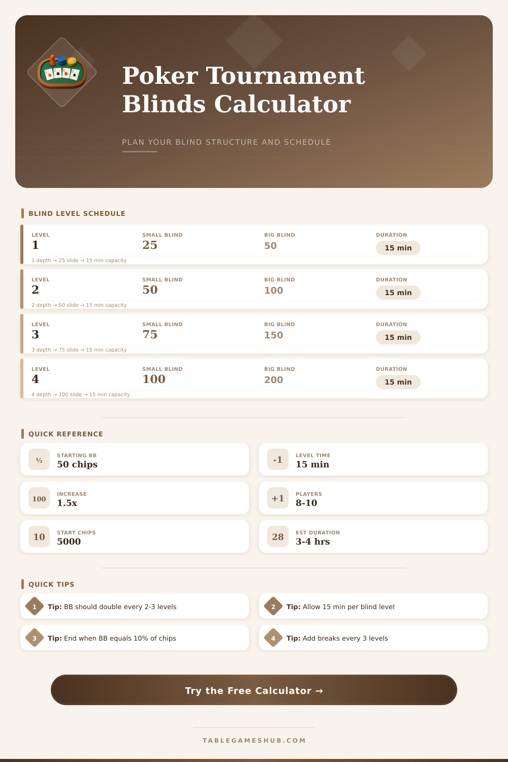 Poker Tournament Blinds Calculator