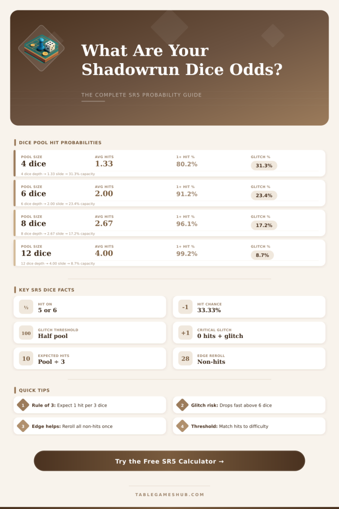 Shadowrun Dice Probability Calculator: Roll Smarter