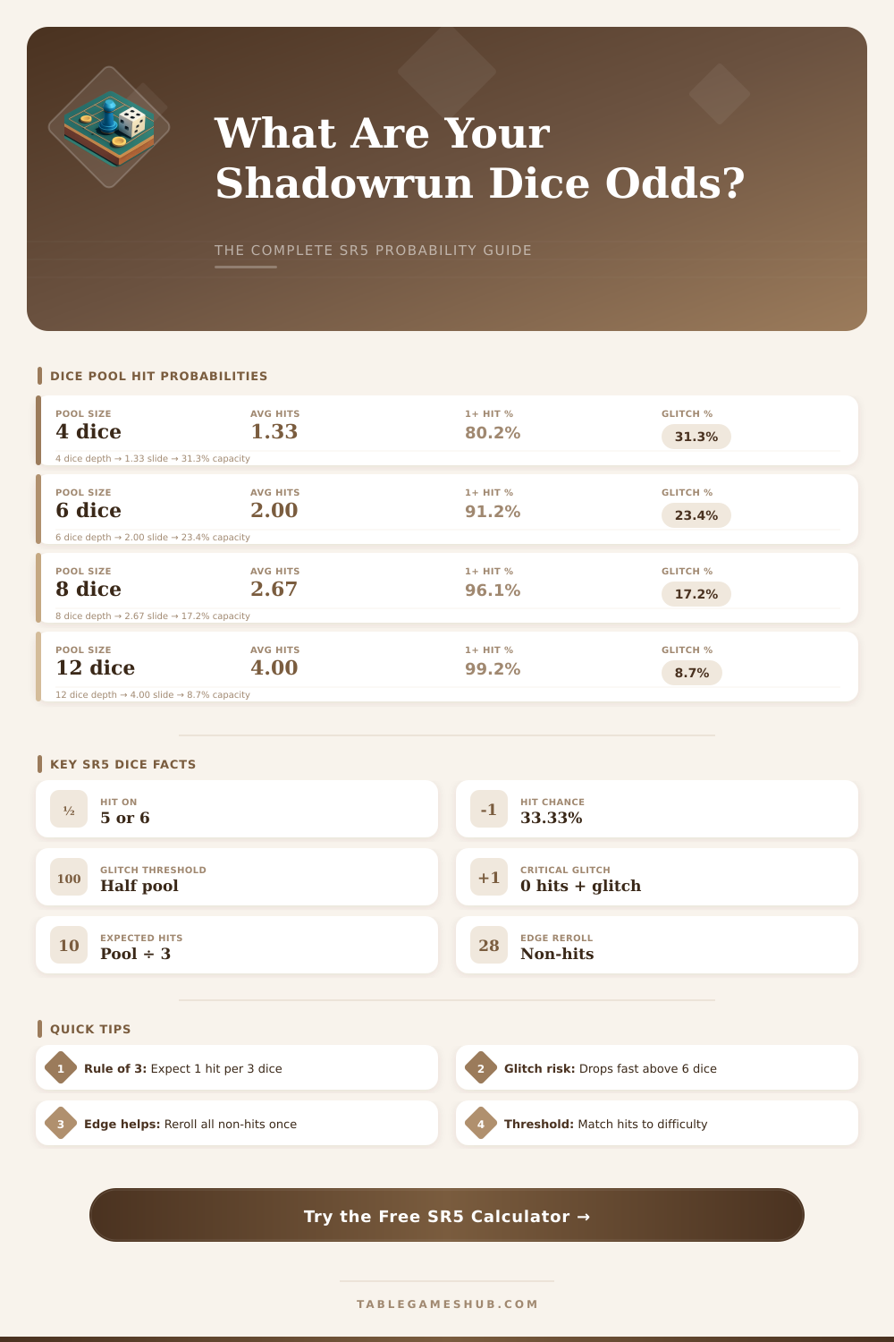 Shadowrun Dice Probability Calculator: Roll Smarter