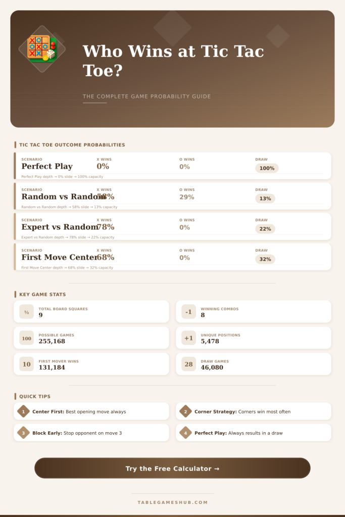 Tic Tac Toe Calculator – Analyze Every Move & Outcome