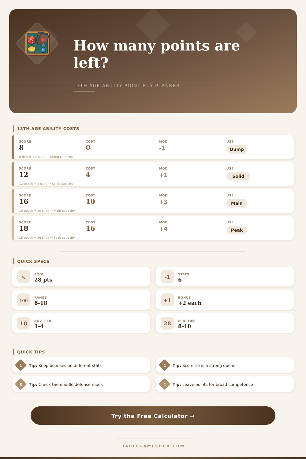 13th Age Point Buy Calculator