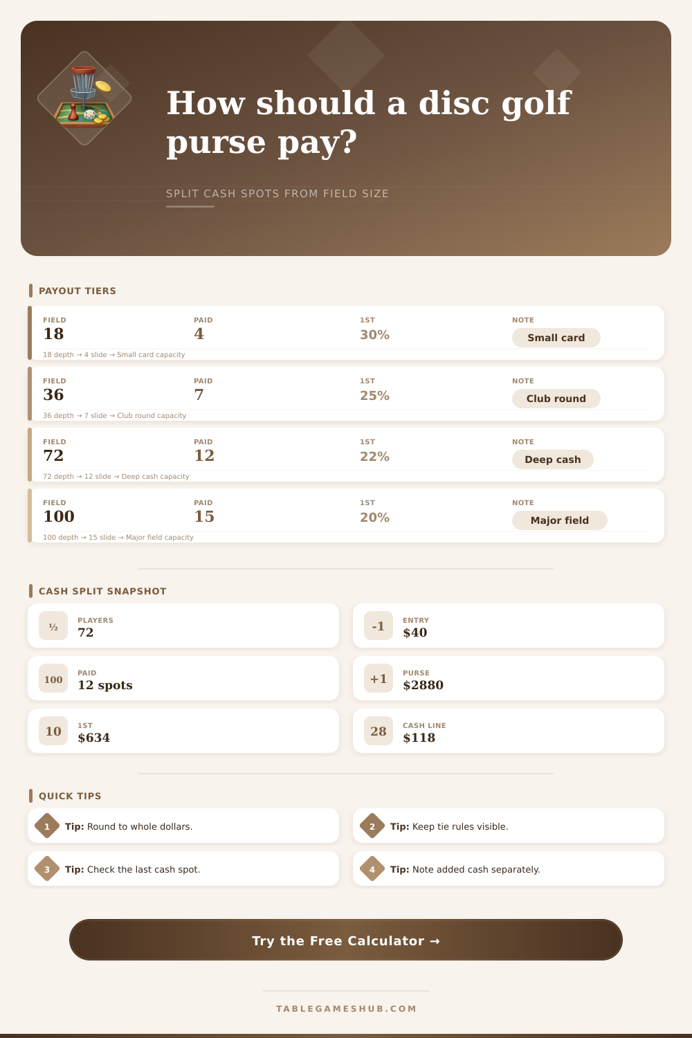 Disc Golf Payout Calculator for Cash Split Planning