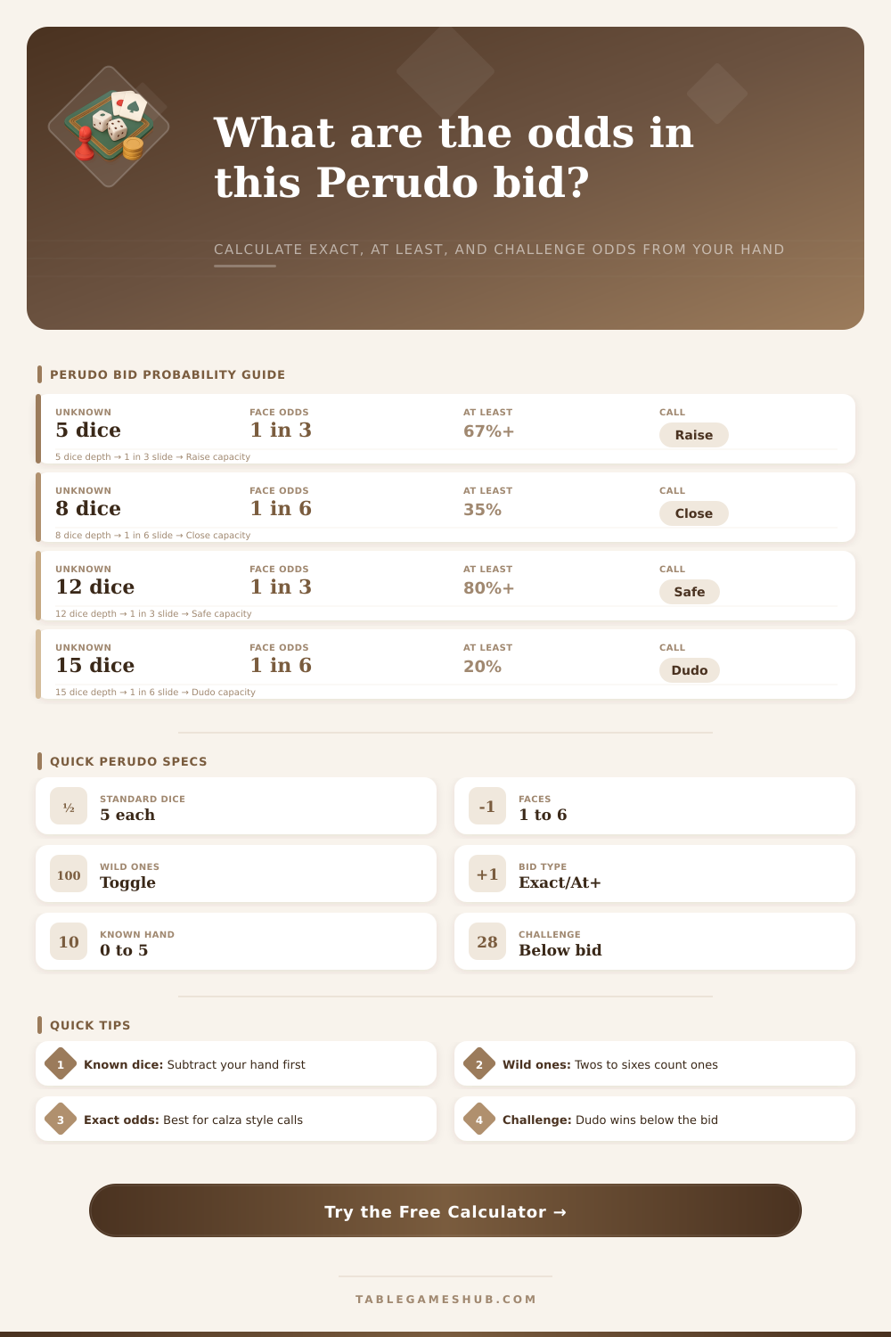 Perudo Probability Calculator for Liar’s Dice Bids