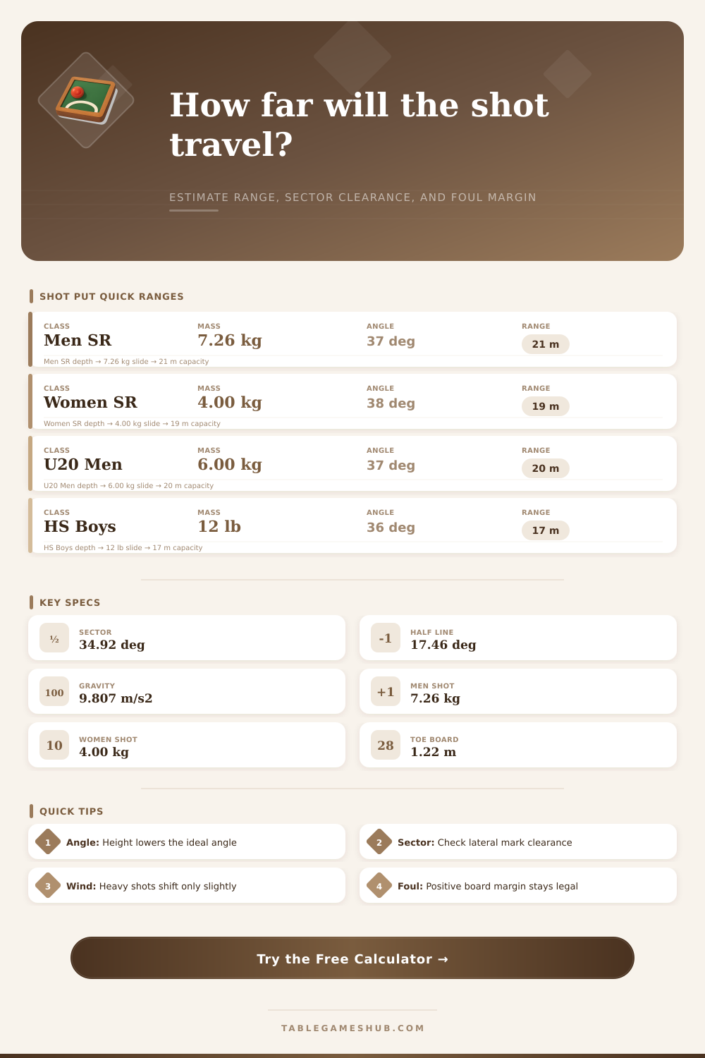 Shot Put Distance Calculator for Release Variables