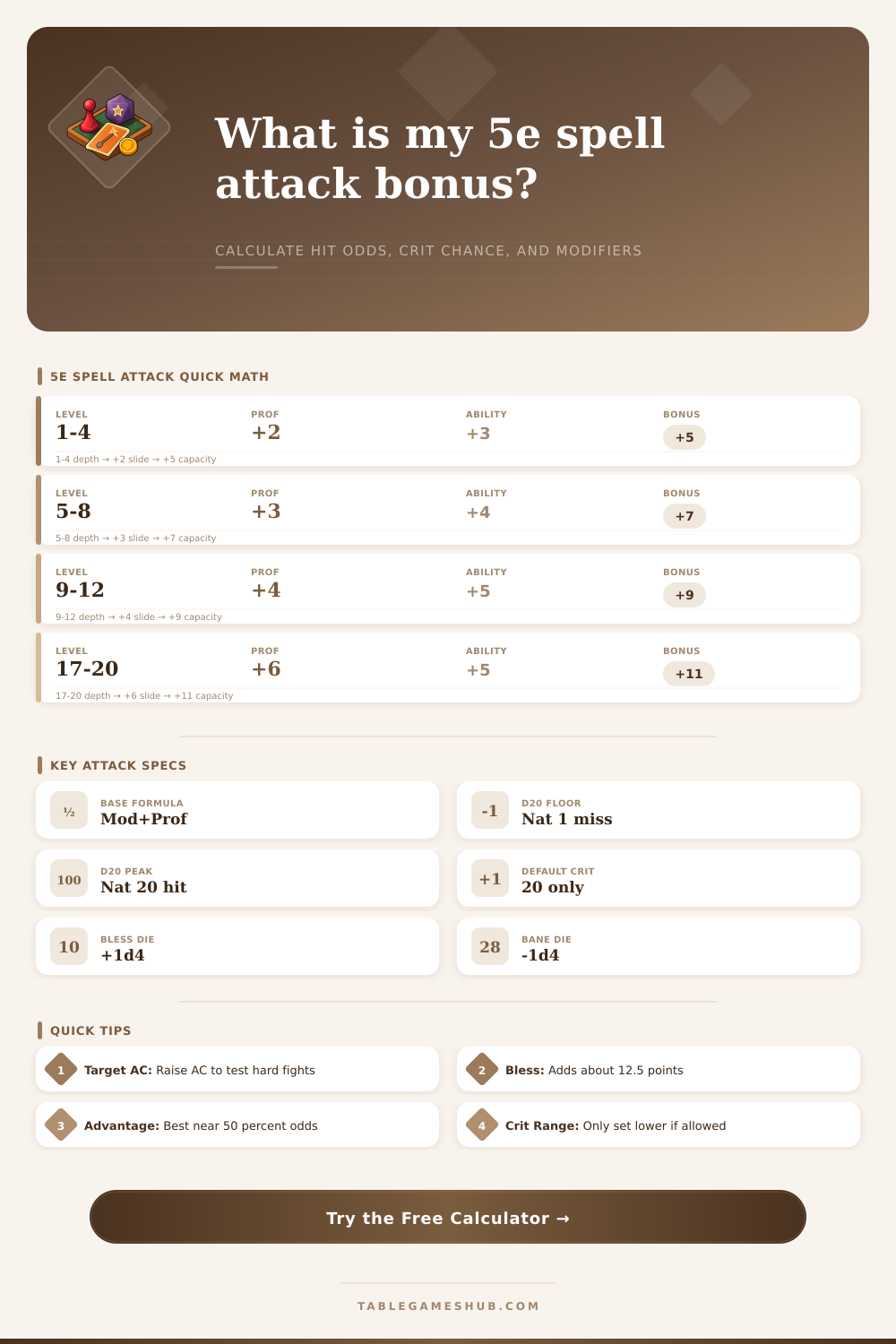 Spell Attack Bonus 5e Calculator