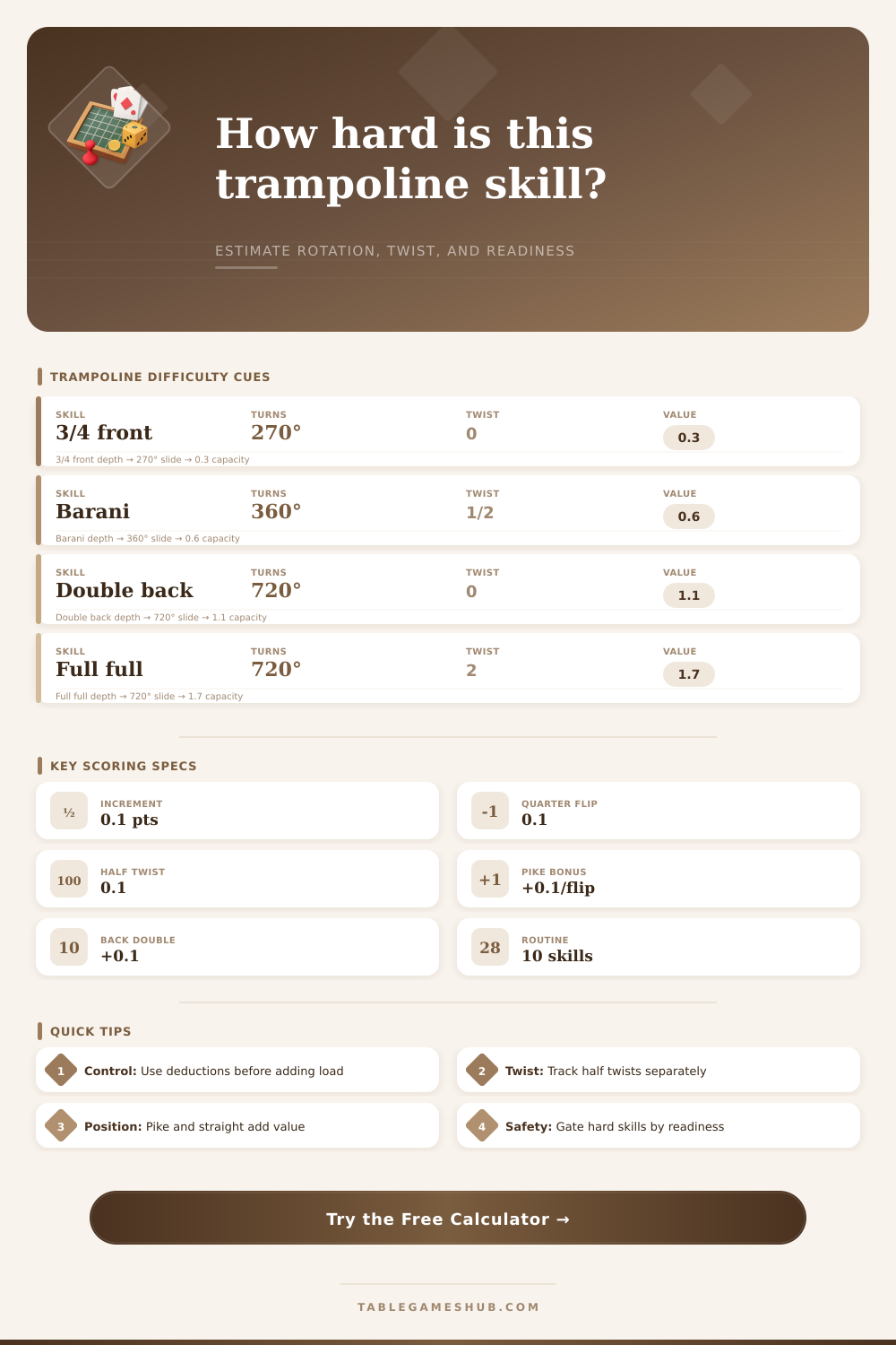 Trampoline Difficulty Calculator for Skill Scoring