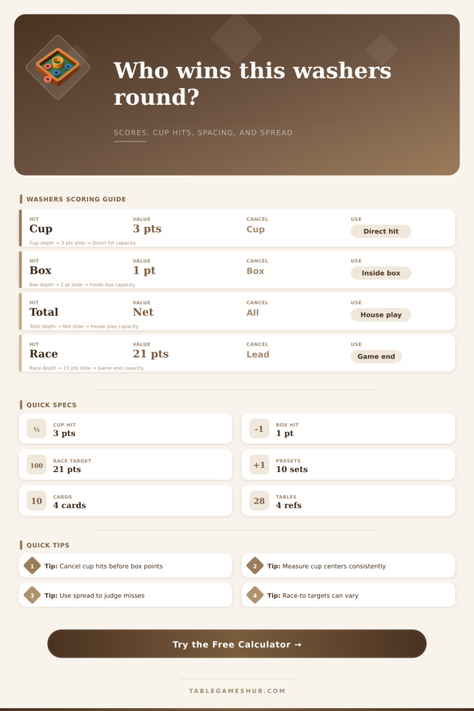 Washers Calculator for Scores and Board Geometry