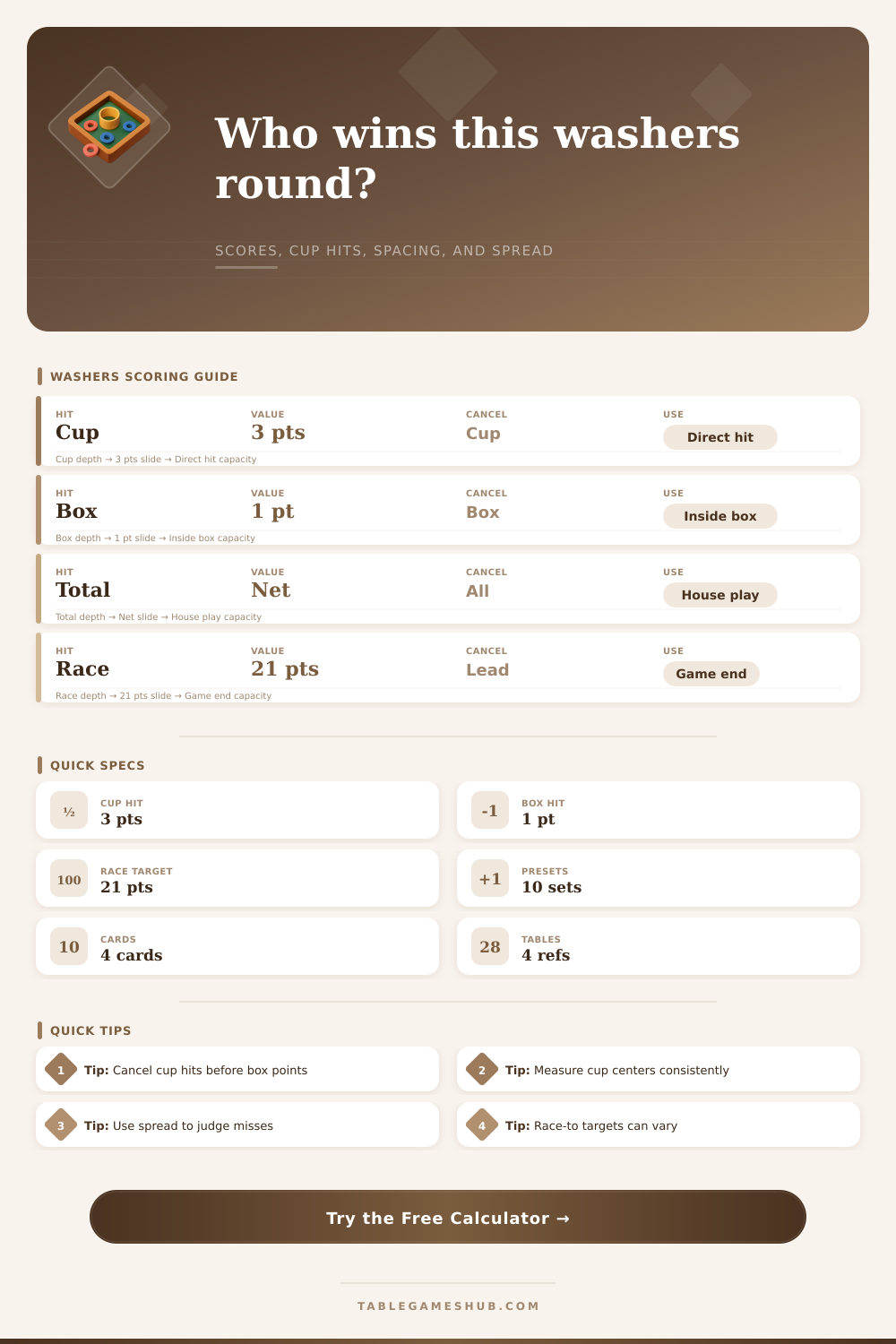 Washers Calculator for Scores and Board Geometry
