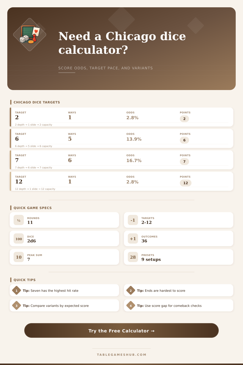 Chicago Dice Game Calculator for Scores and Odds