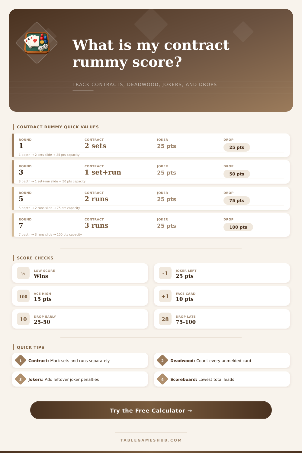 Contract Rummy Score Calculator