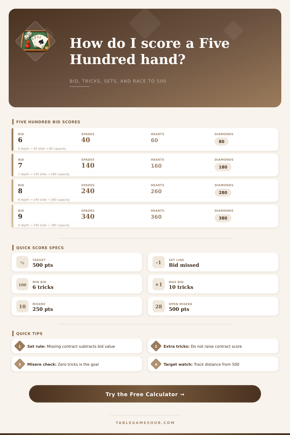 Five Hundred Card Game Score Calculator