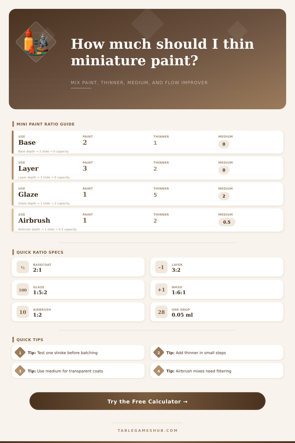 Miniature Paint Thinning Ratio Calculator
