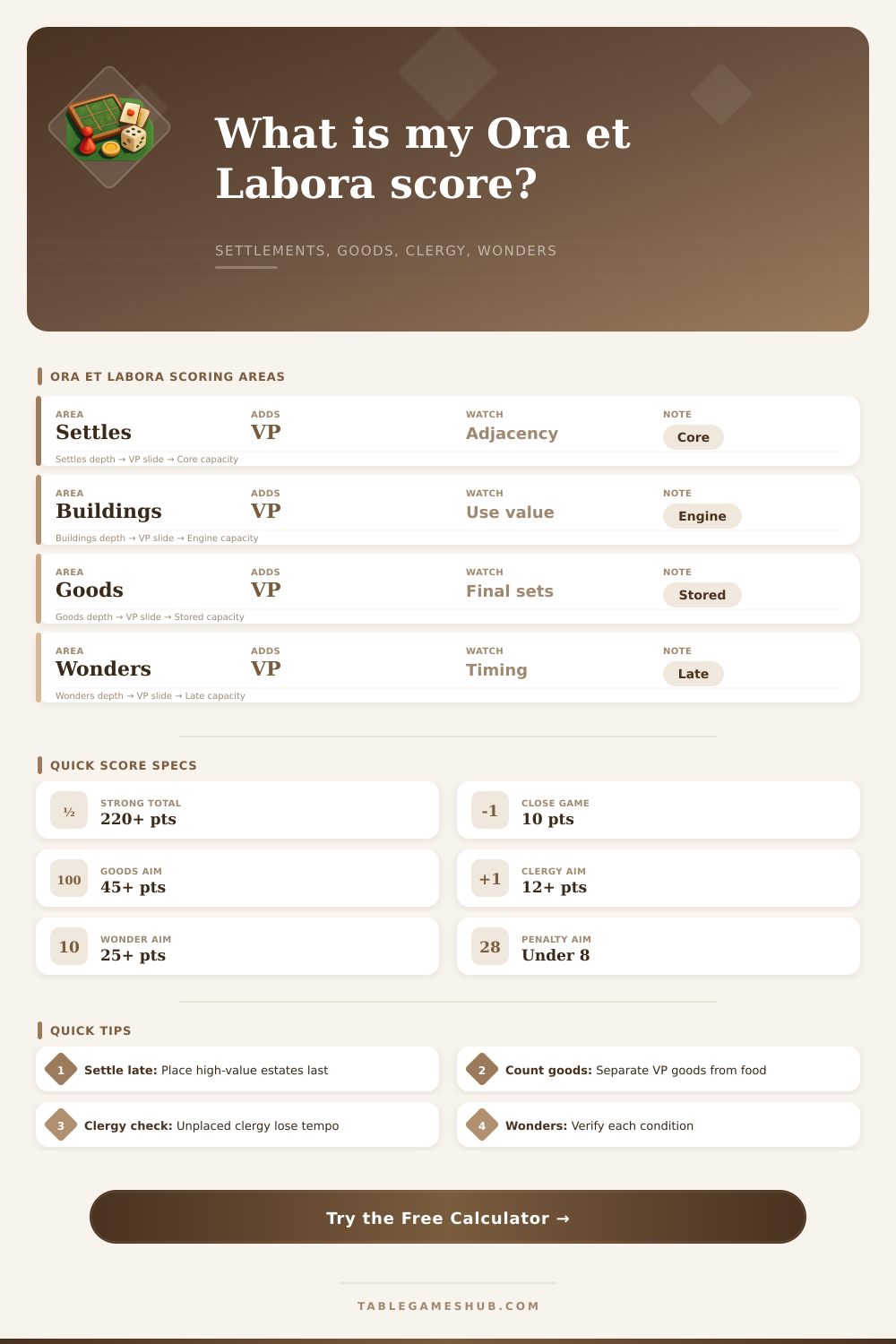 Ora et Labora Score Calculator