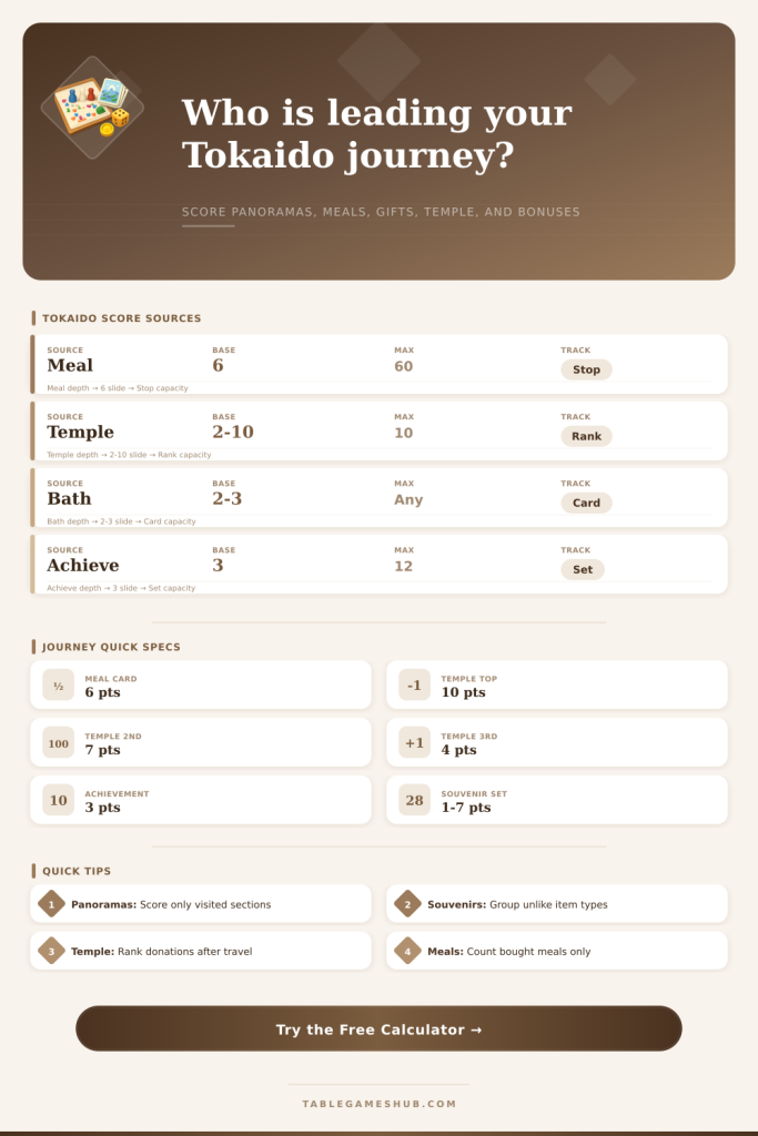 Tokaido Journey Score Calculator