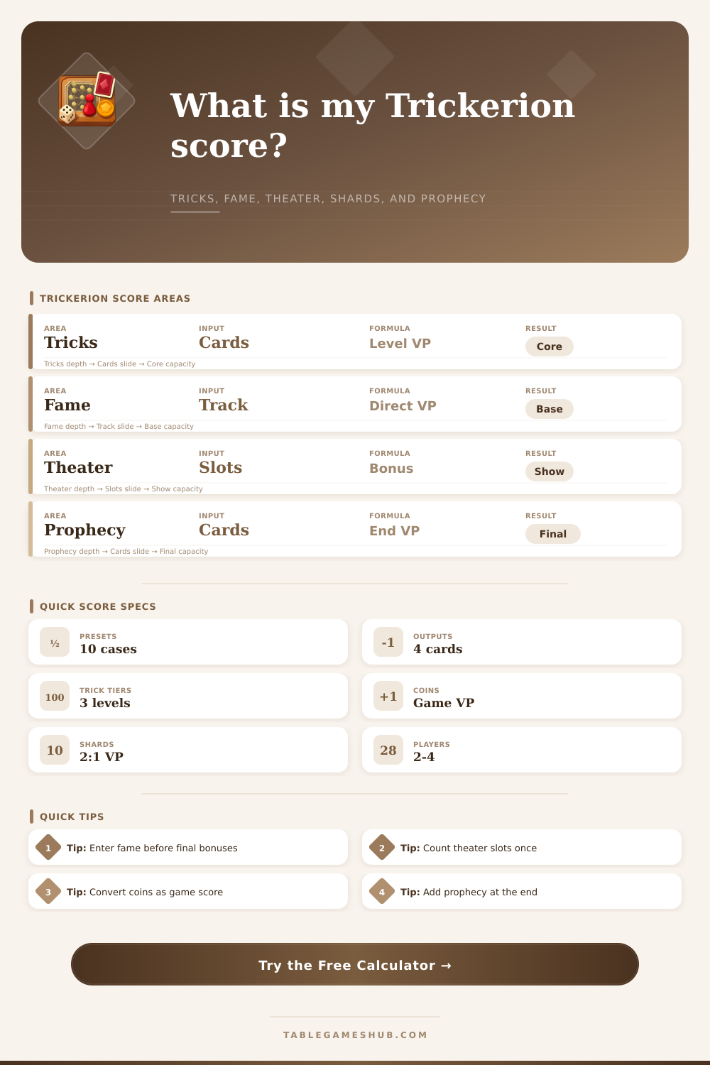 Trickerion Score Calculator
