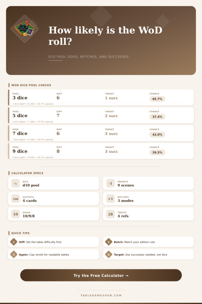 World of Darkness Dice Pool Calculator