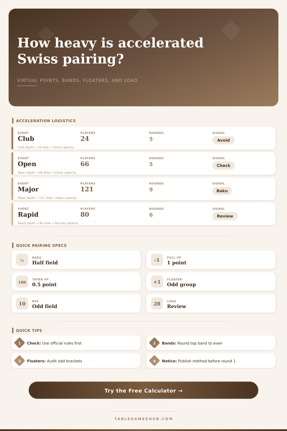 Accelerated Pairing Calculator for Swiss Events