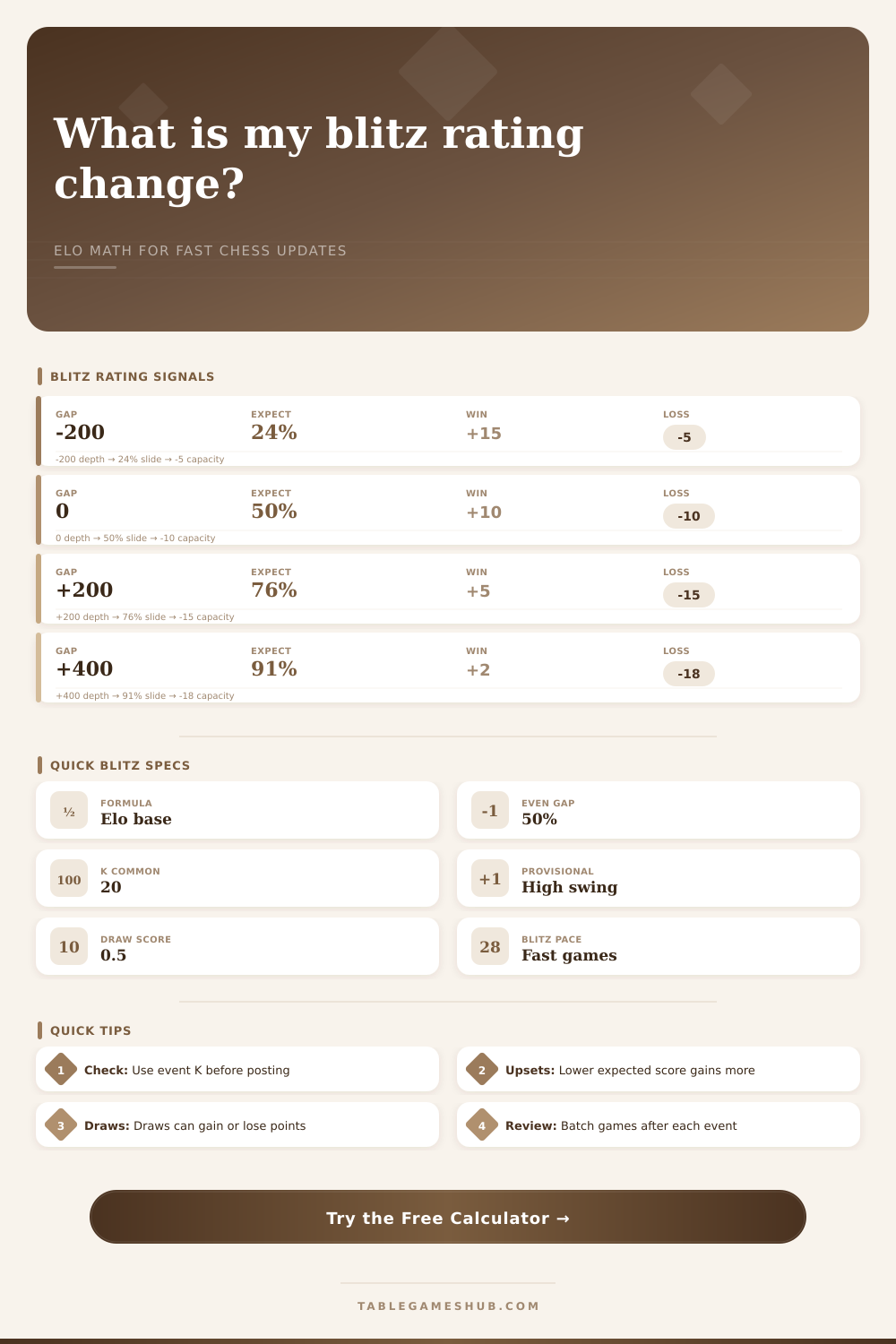 Blitz Rating Calculator for Elo Updates