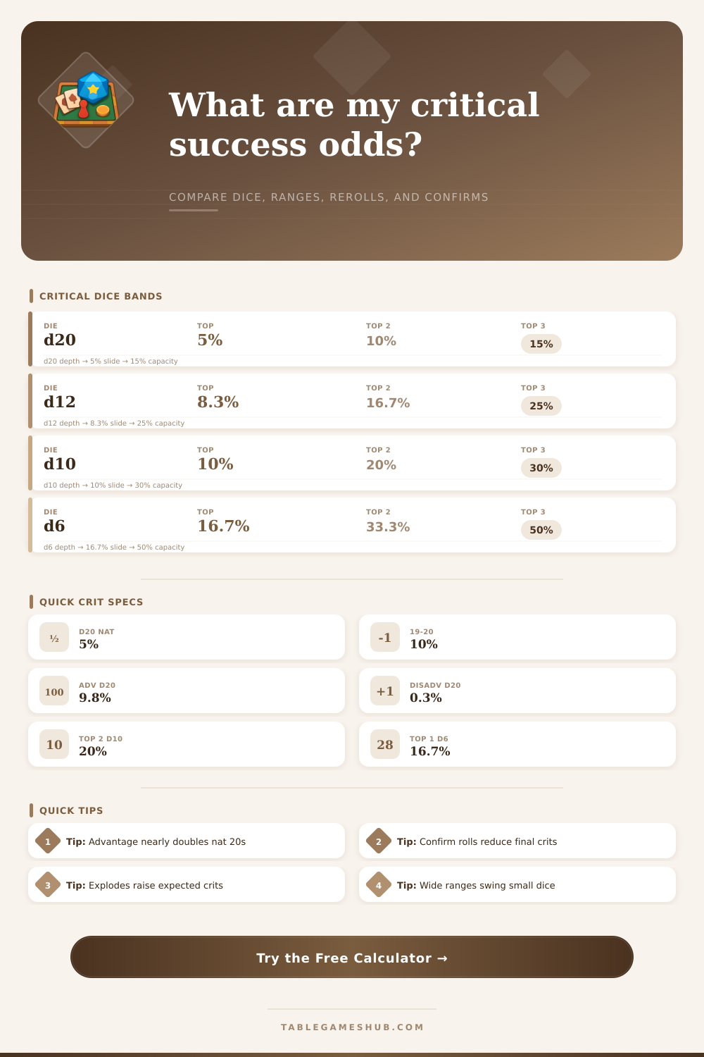 Critical Success Dice Calculator