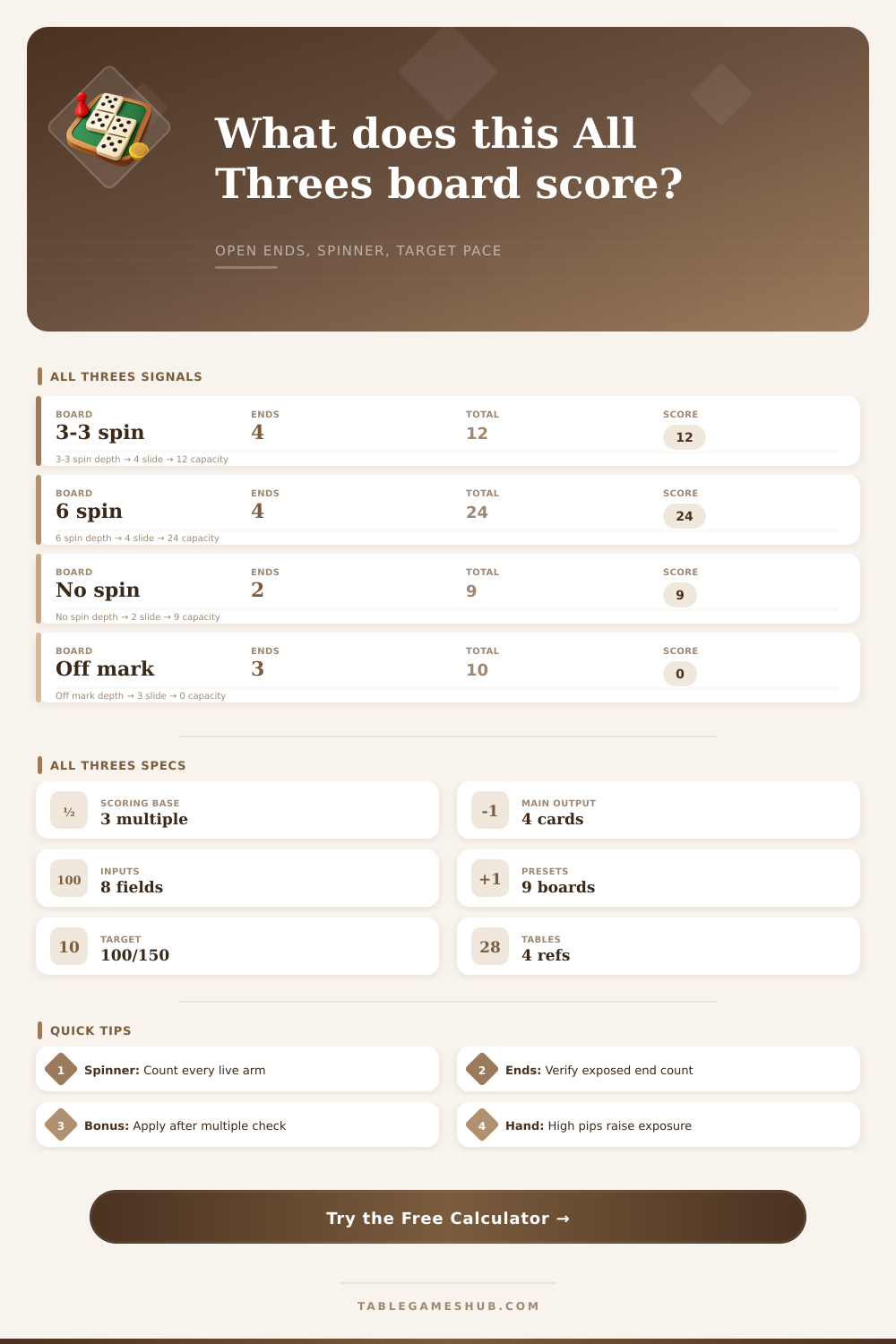 Dominoes All Threes Calculator