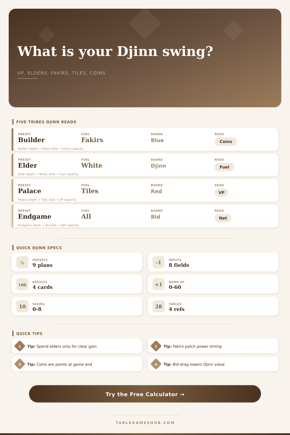 Five Tribes Djinn Calculator