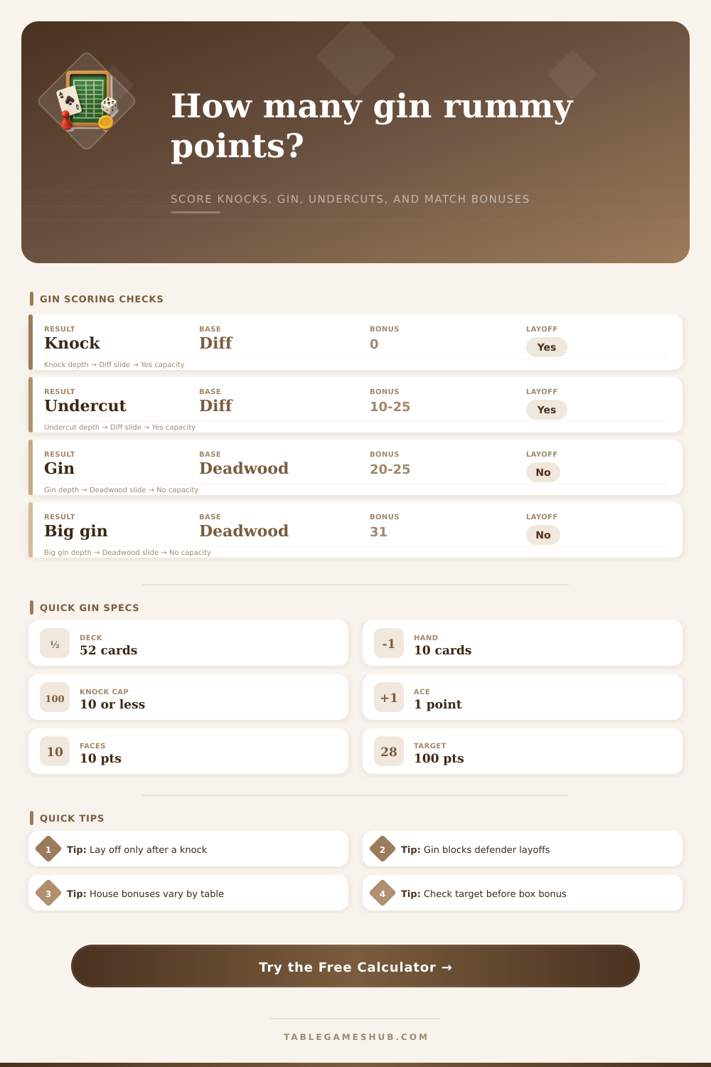 Gin Score Calculator for Rummy Hands