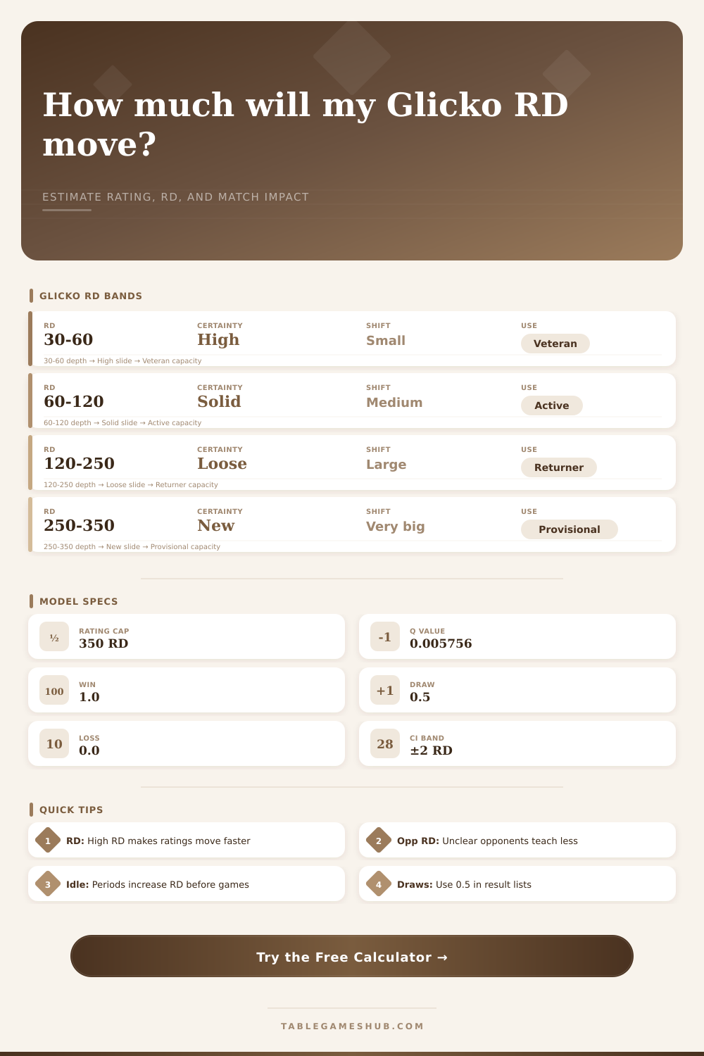 Glicko Rating Deviation Calculator