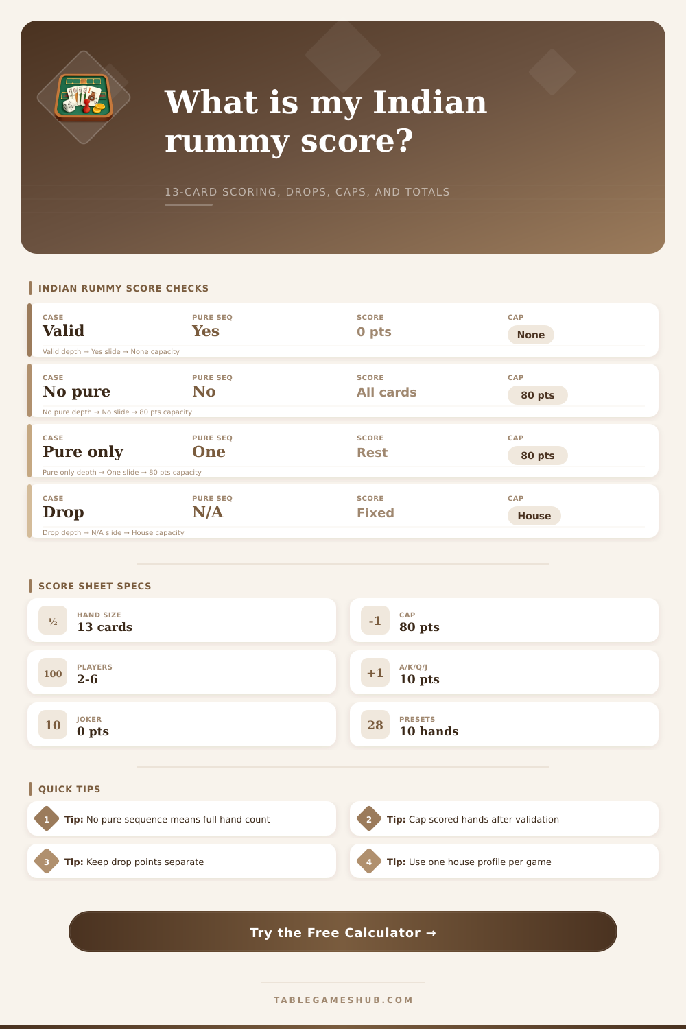 Indian Rummy Score Calculator