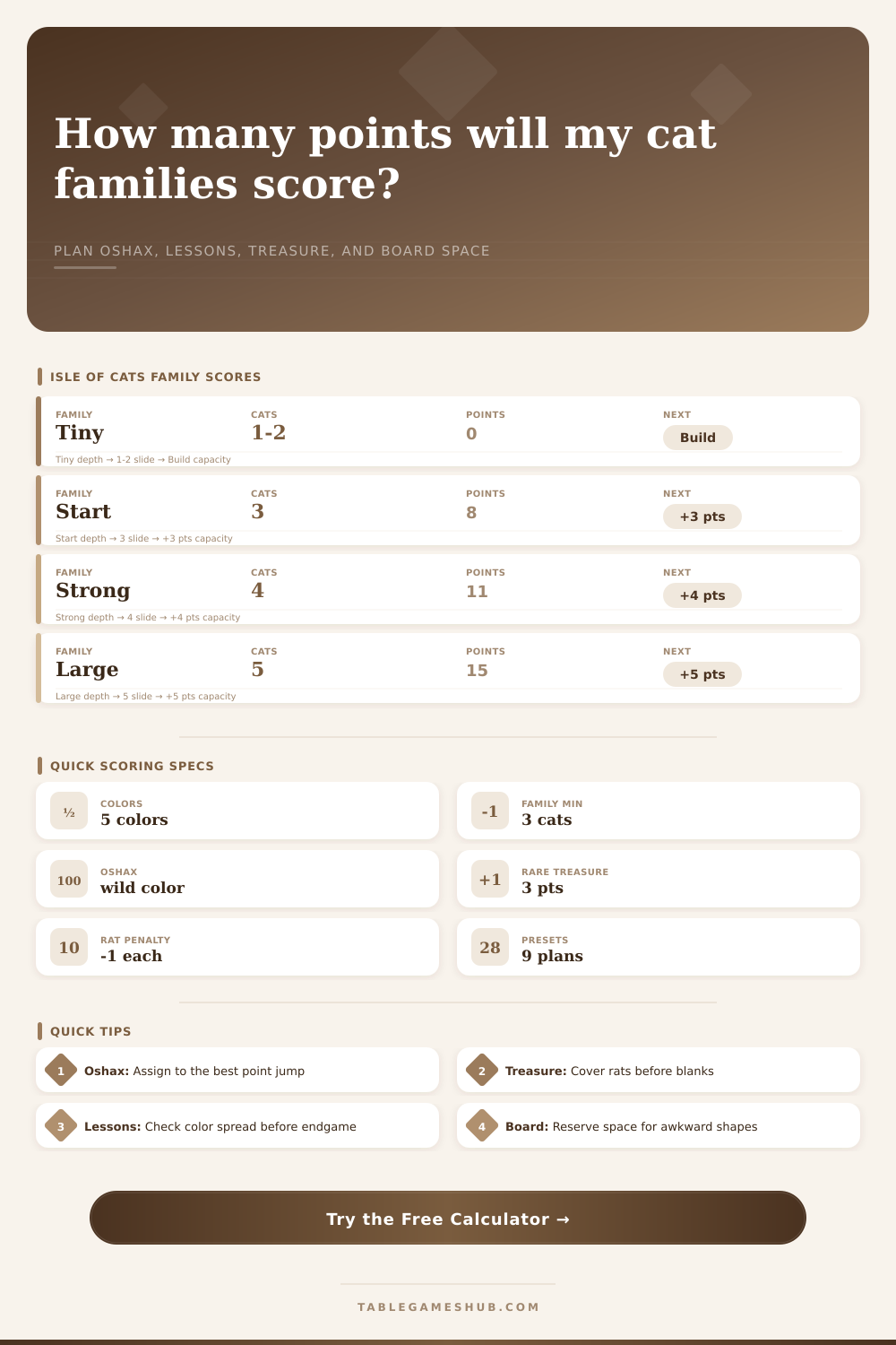 Isle of Cats Family Scoring Calculator