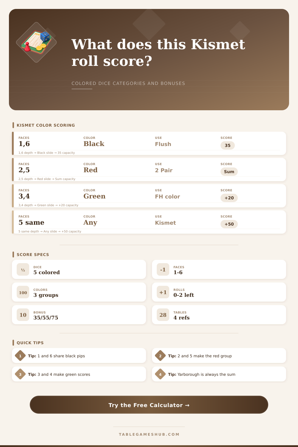 Kismet Dice Score Calculator