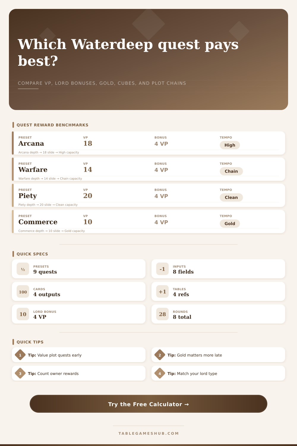 Lords of Waterdeep Quest Reward Calculator