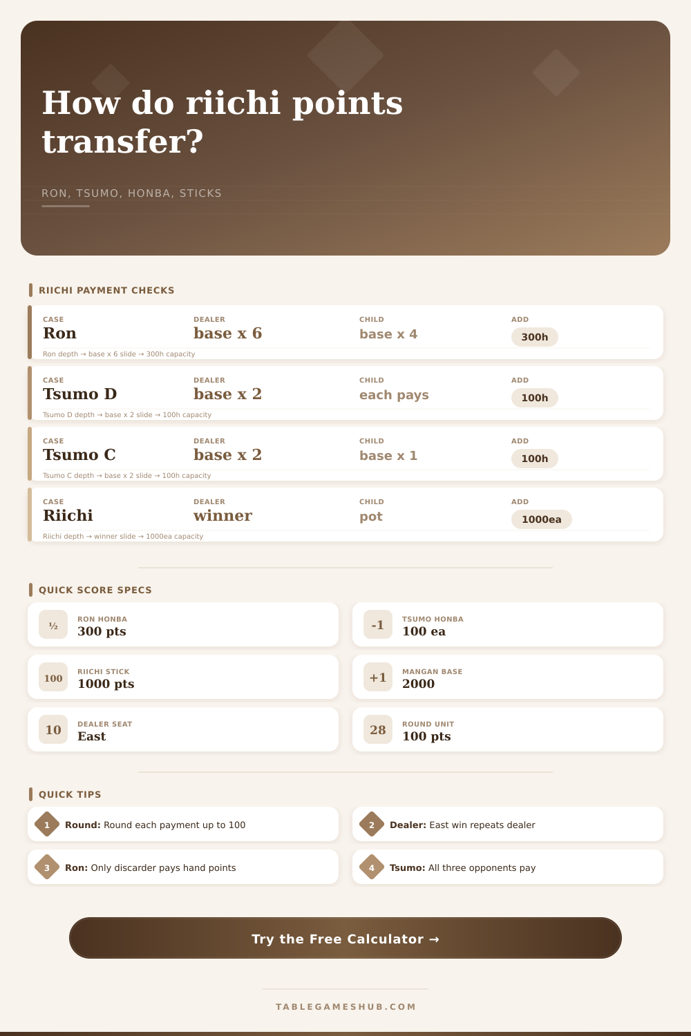 Mahjong Point Transfer Calculator for Riichi