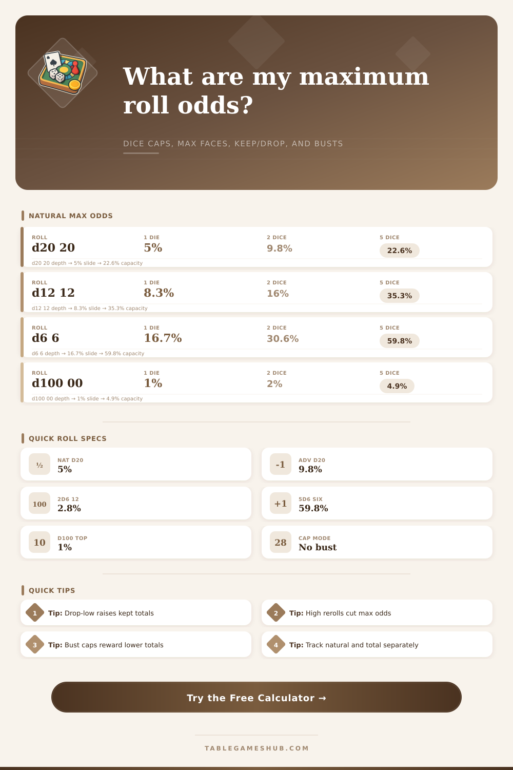 Maximum Roll Probability Calculator