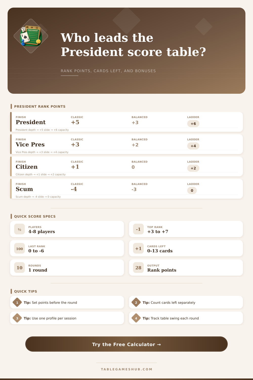 President Card Game Score Calculator