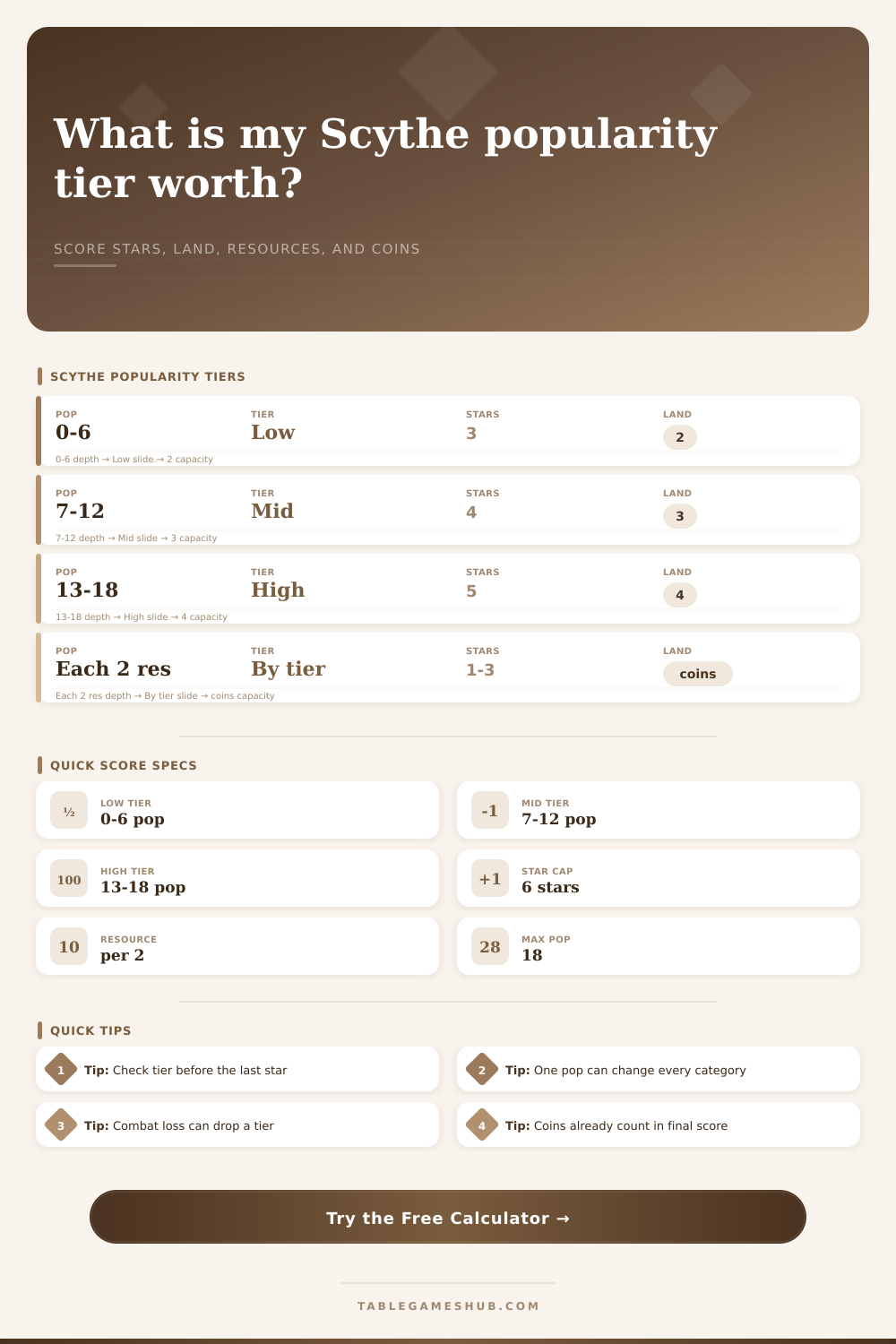 Scythe Popularity Track Calculator