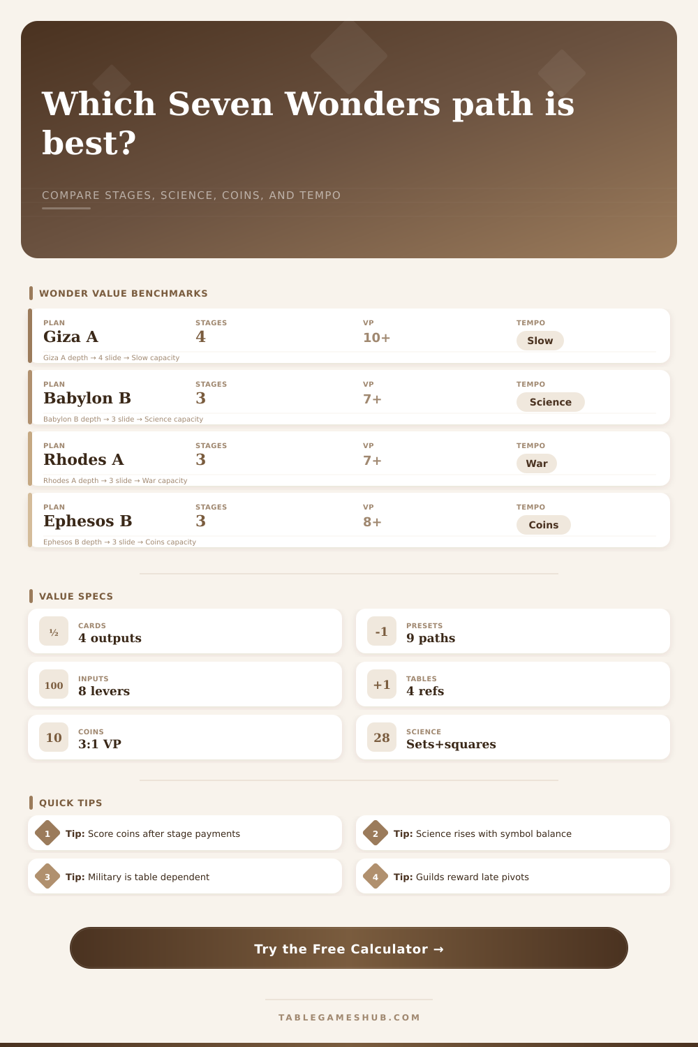 Seven Wonders Wonder Value Calculator