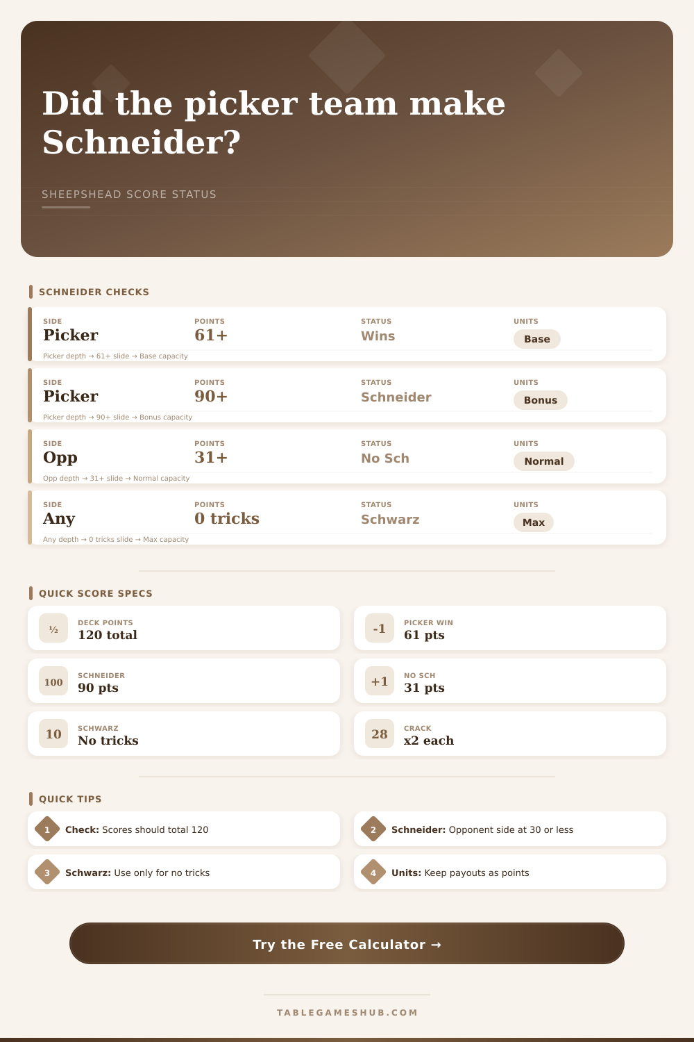 Sheepshead Schneider Calculator