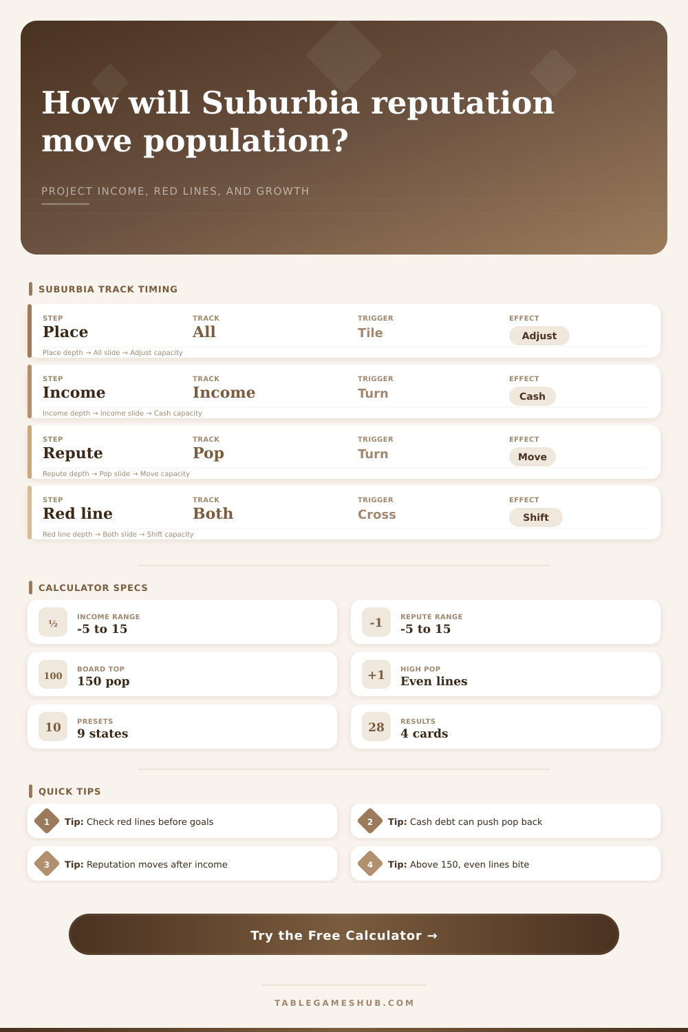 Suburbia Reputation Calculator