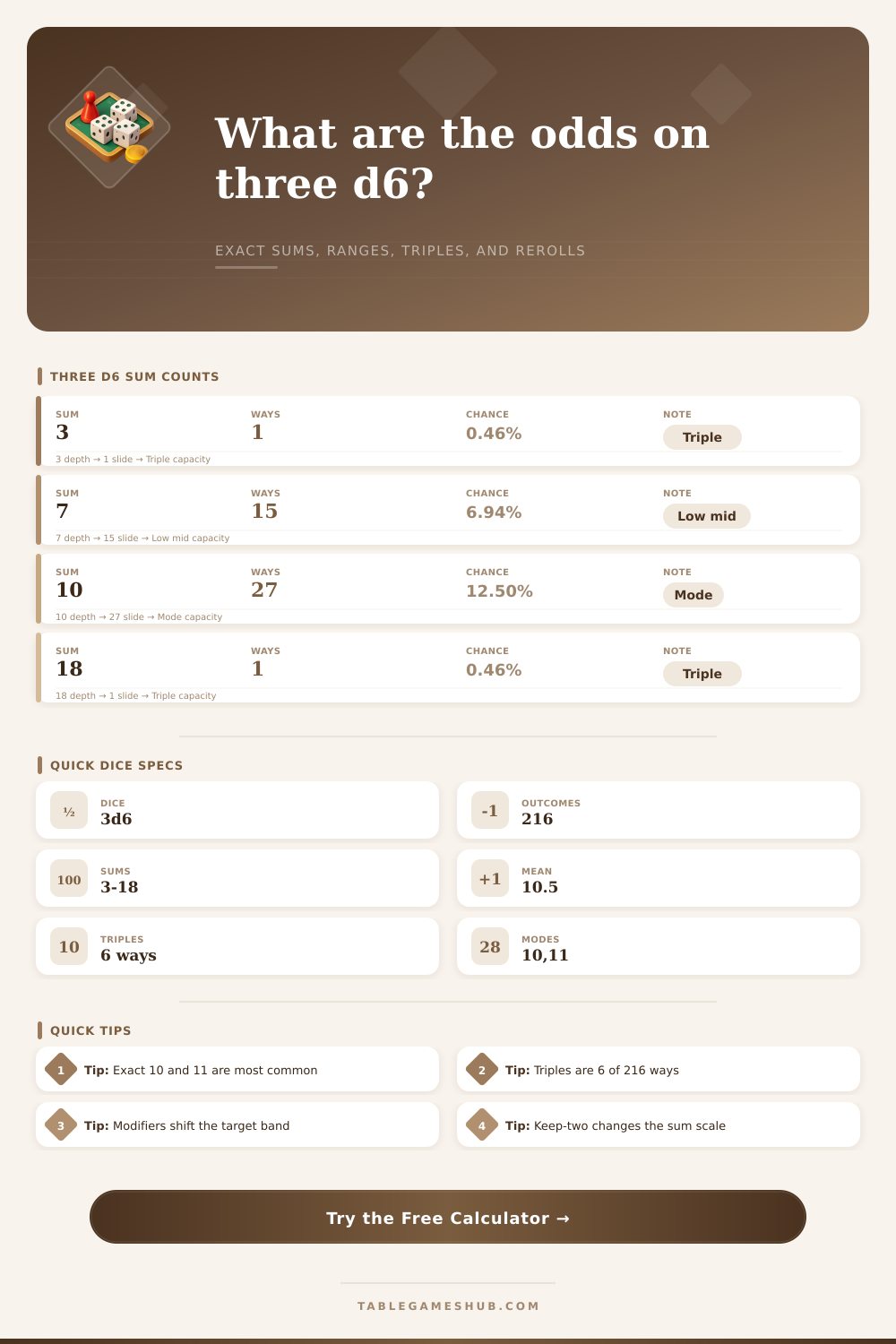 Three D6 Sum Calculator