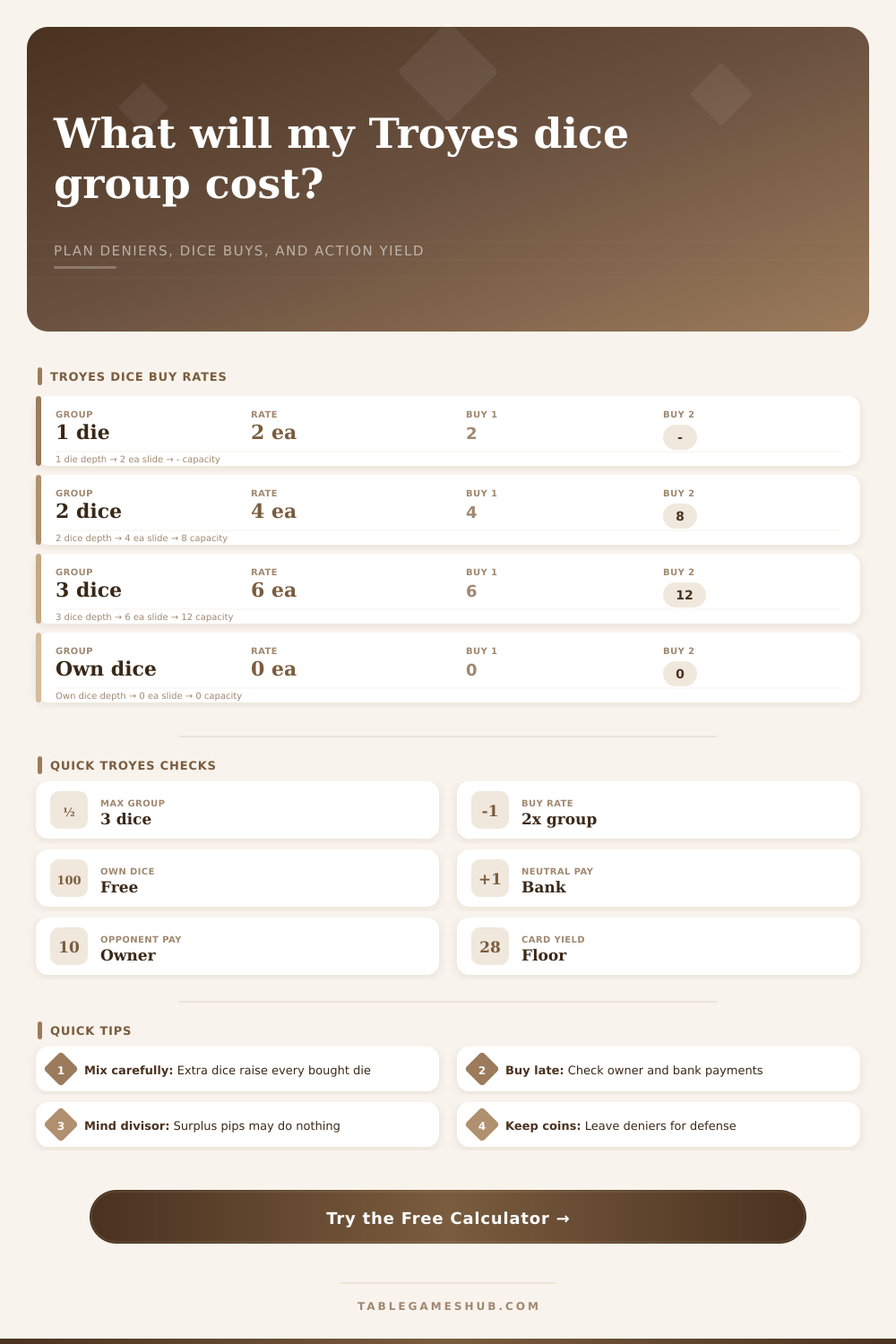 Troyes Dice Cost Calculator for Action Groups