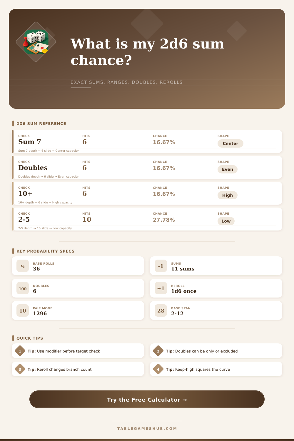 Two D6 Sum Calculator